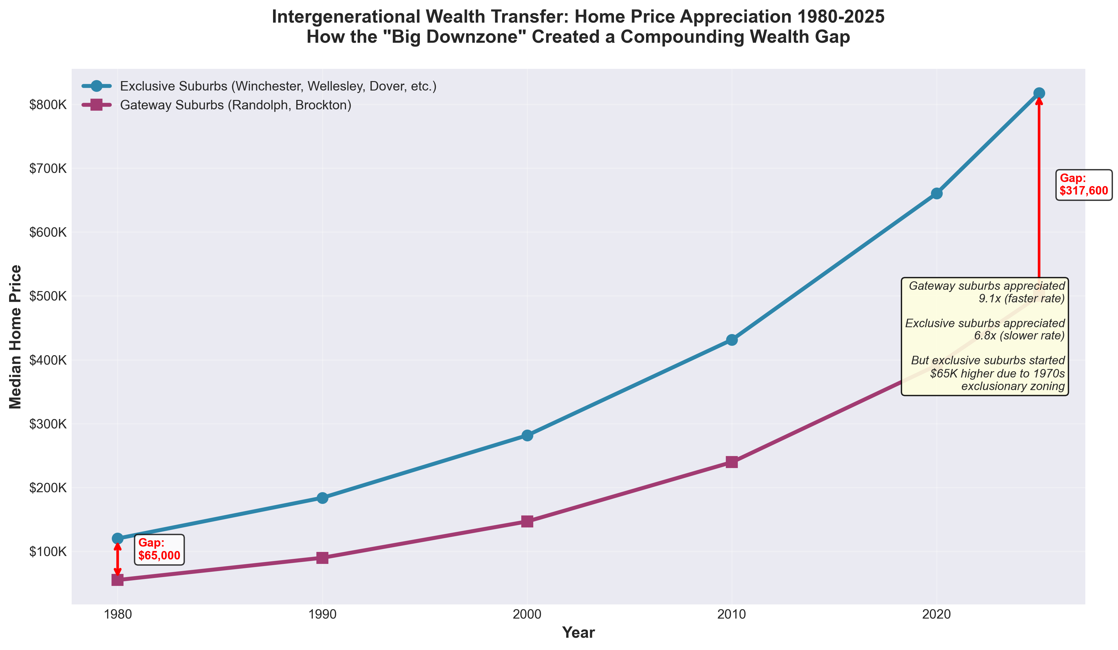 Line graph showing home price appreciation from 1980 to 2025 for exclusive versus gateway suburbs. Blue line for exclusive suburbs starts at $120,000 in 1980 and rises to $817,600 in 2025 (6.8x appreciation). Rose line for gateway suburbs starts at $55,000 in 1980 and rises to $500,000 in 2025 (9.1x appreciation). Red arrows show wealth gap grew from $65,000 in 1980 to $317,600 in 2025.