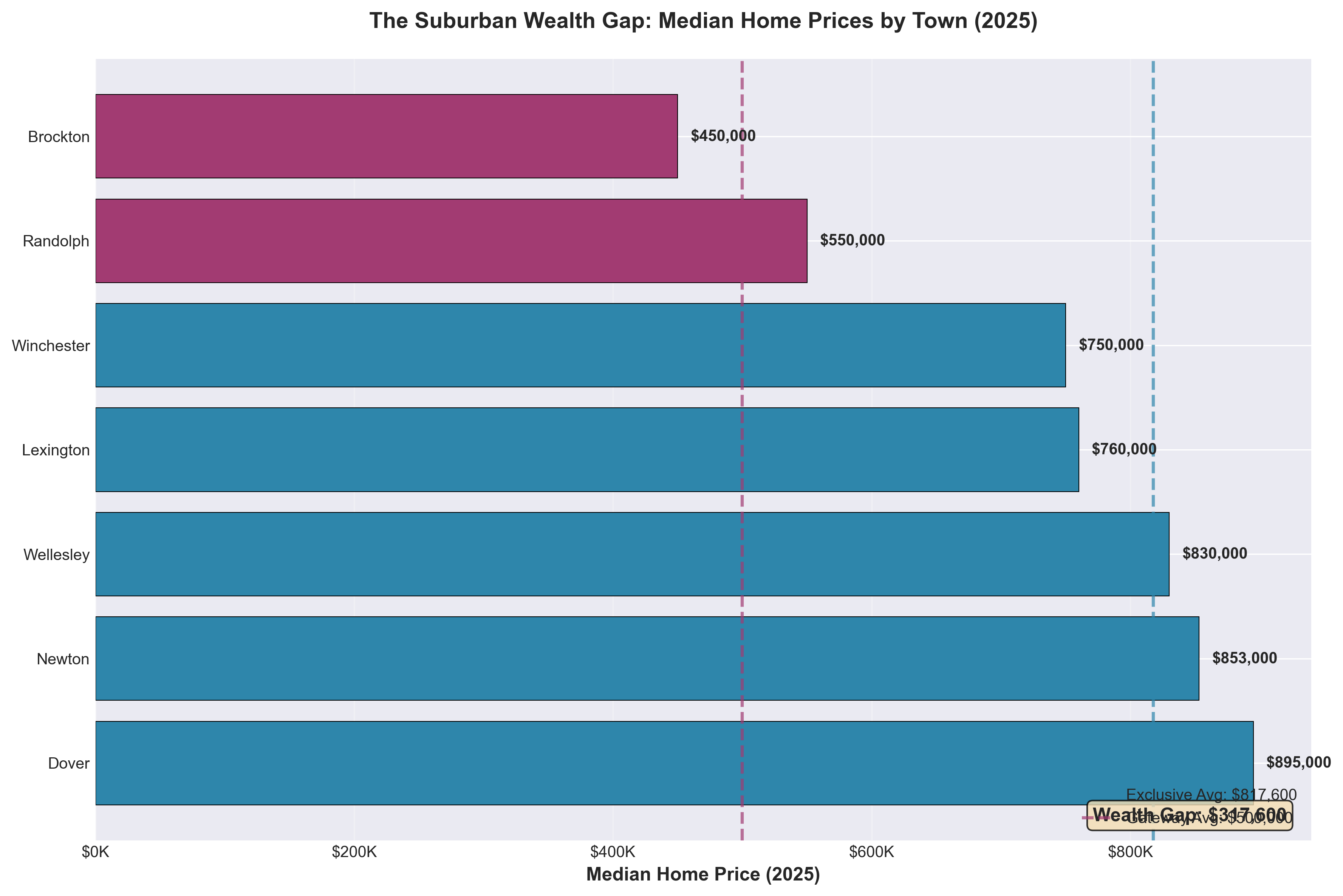Horizontal bar chart comparing median home prices across Greater Boston suburbs. Exclusive suburbs shown in blue: Dover at $895,000, Newton $853,000, Wellesley $830,000, Lexington $760,000, Winchester $750,000. Gateway suburbs shown in rose: Randolph $550,000, Brockton $450,000. Vertical dashed lines show exclusive suburb average of $817,600 and gateway suburb average of $500,000.