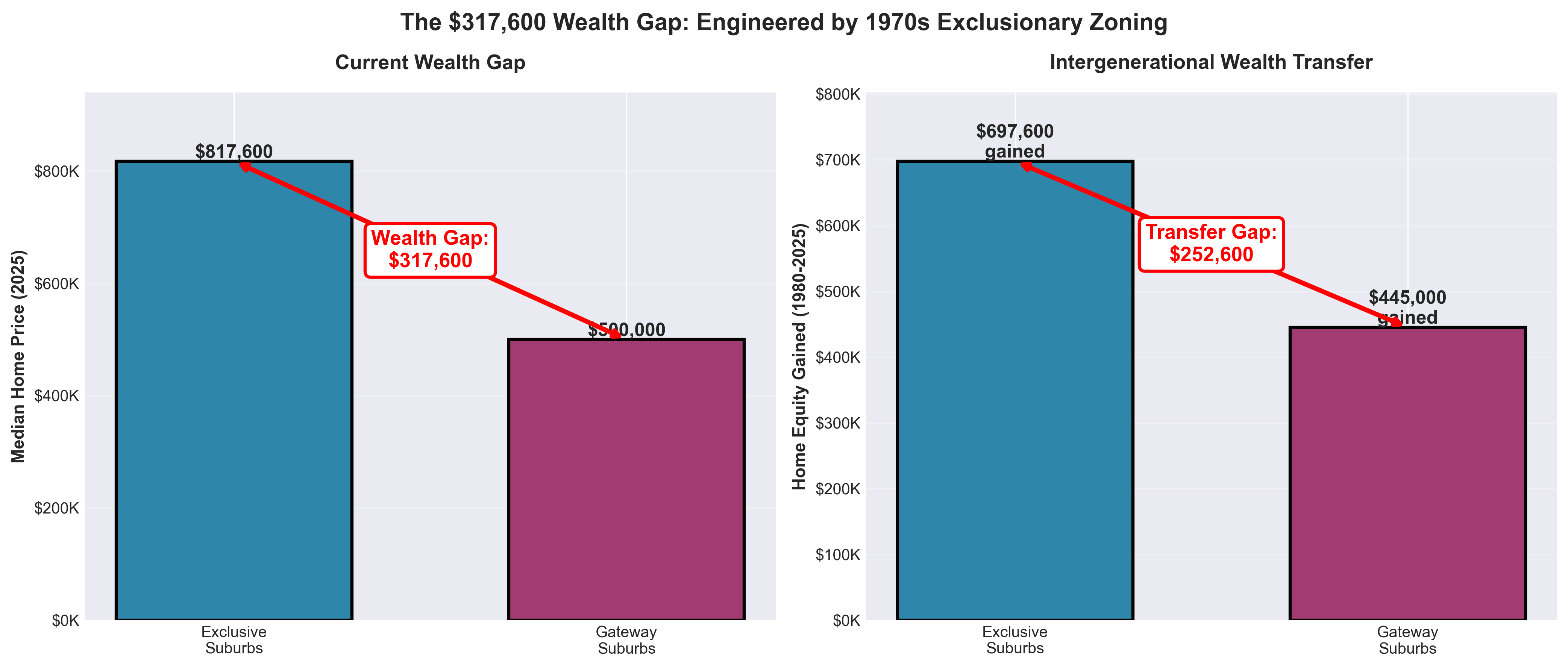 Side-by-side bar chart infographic. Left panel shows current median prices: exclusive suburbs $817,600 versus gateway suburbs $500,000 with $317,600 gap highlighted. Right panel shows wealth gained since 1980: exclusive suburbs gained $697,600 versus gateway suburbs gained $445,000 with $252,600 transfer gap highlighted.